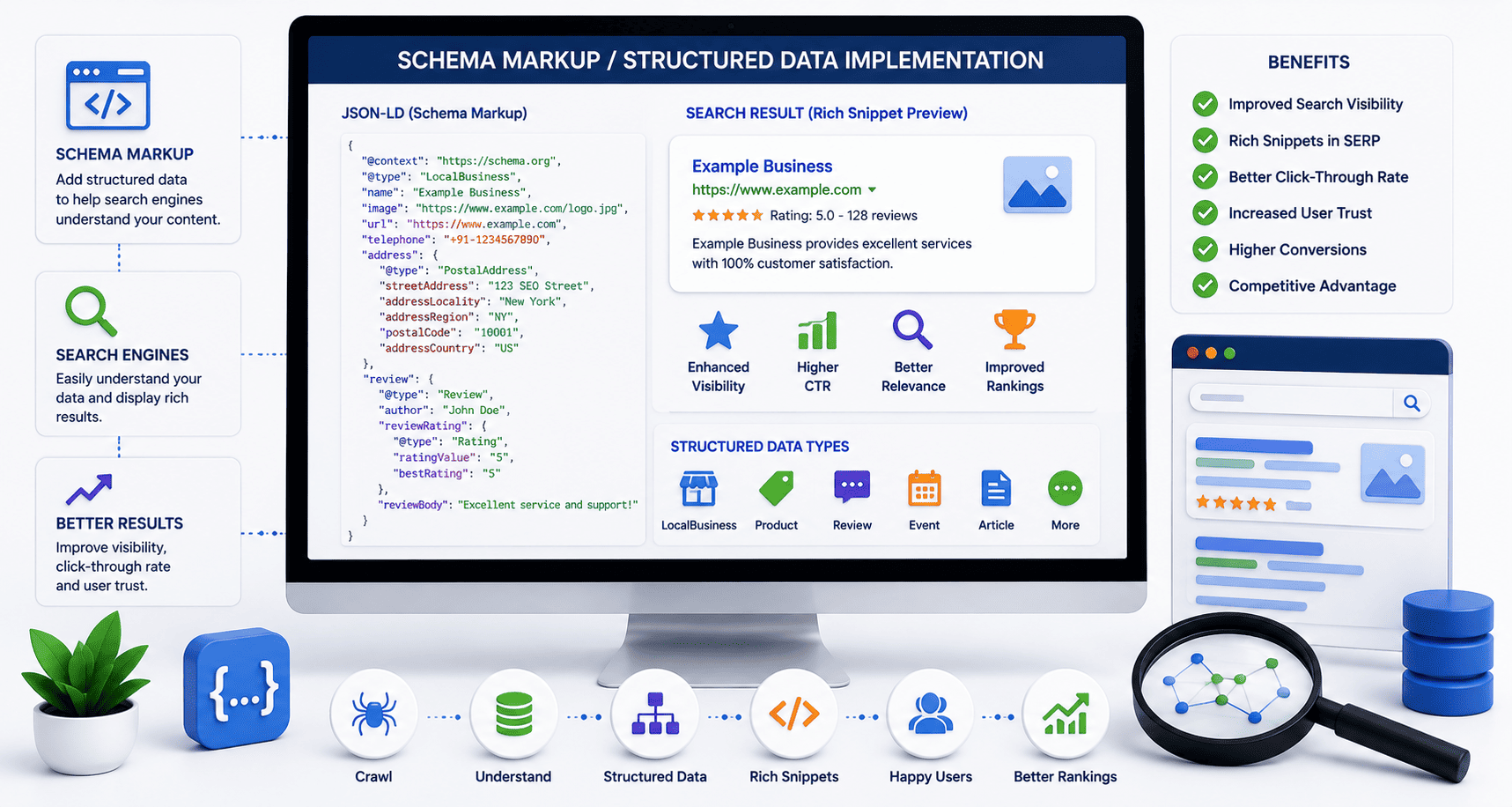 Schema Markup / Structured Data Implementation